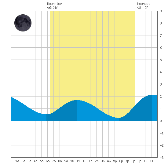 Arcadian Shores tide chart for Thursday, July 28, 2022
