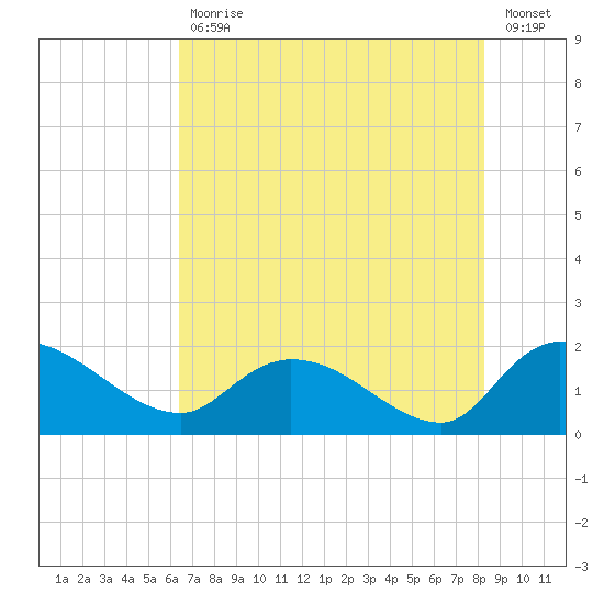 Arcadian Shores tide chart for Friday, July 29, 2022