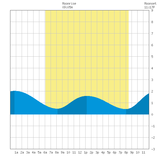 Arcadian Shores tide chart for Saturday, July 2, 2022