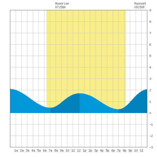 Arcadian Shores tide chart for Saturday, July 30, 2022