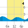 Arcadian Shores tide chart for Monday, July 4, 2022