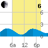 Arcadian Shores tide chart for Wednesday, July 6, 2022