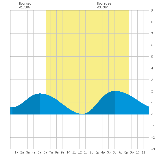 Arcadian Shores tide chart for Friday, July 8, 2022