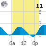 Arcadian Shores tide chart for Thursday, August 11, 2022