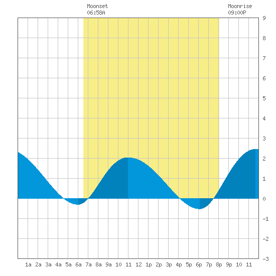 Arcadian Shores tide chart for Friday, August 12, 2022