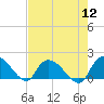 Arcadian Shores tide chart for Friday, August 12, 2022