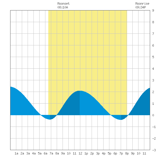 Arcadian Shores tide chart for Saturday, August 13, 2022