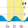 Arcadian Shores tide chart for Sunday, August 14, 2022