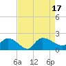 Arcadian Shores tide chart for Wednesday, August 17, 2022