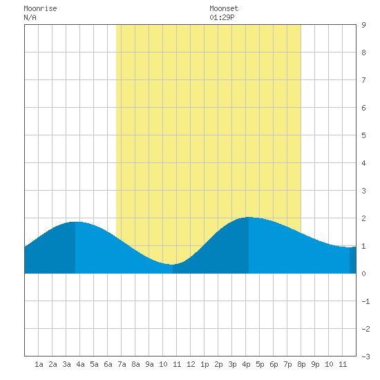 Arcadian Shores tide chart for Thursday, August 18, 2022