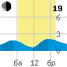 Arcadian Shores tide chart for Friday, August 19, 2022