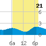 Arcadian Shores tide chart for Sunday, August 21, 2022