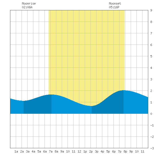 Arcadian Shores tide chart for Monday, August 22, 2022