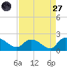 Arcadian Shores tide chart for Saturday, August 27, 2022