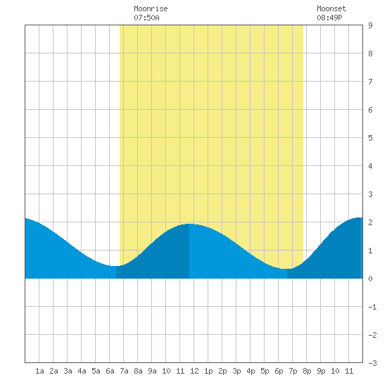 Arcadian Shores tide chart for Sunday, August 28, 2022