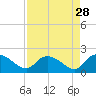 Arcadian Shores tide chart for Sunday, August 28, 2022