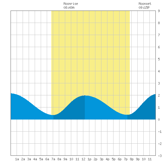 Arcadian Shores tide chart for Monday, August 29, 2022