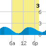 Arcadian Shores tide chart for Wednesday, August 3, 2022