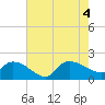 Arcadian Shores tide chart for Thursday, August 4, 2022