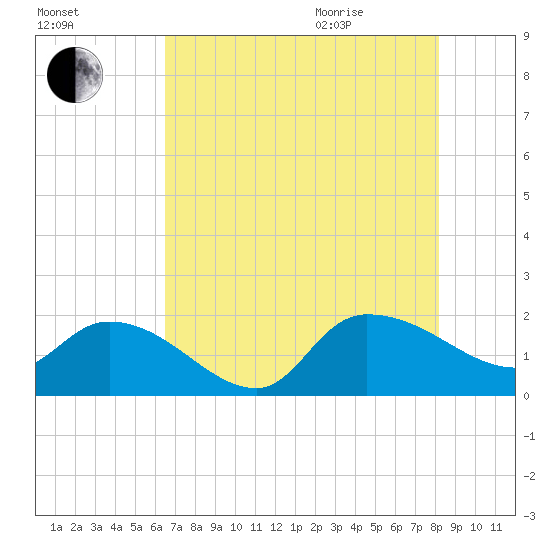 Arcadian Shores tide chart for Friday, August 5, 2022
