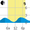 Arcadian Shores tide chart for Friday, August 5, 2022