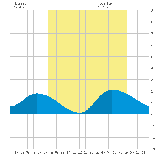 Arcadian Shores tide chart for Saturday, August 6, 2022