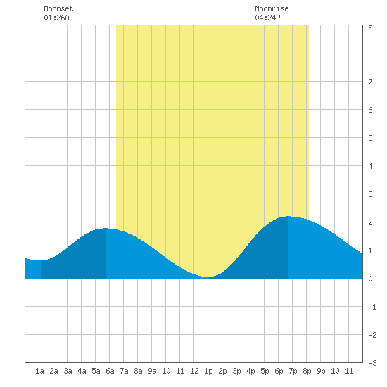 Arcadian Shores tide chart for Sunday, August 7, 2022