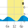 Arcadian Shores tide chart for Monday, August 8, 2022