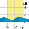 Arcadian Shores tide chart for Friday, September 16, 2022