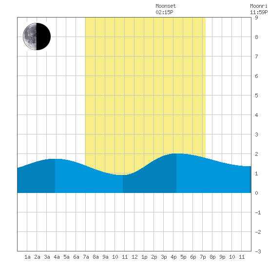 Arcadian Shores tide chart for Saturday, September 17, 2022