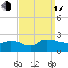 Arcadian Shores tide chart for Saturday, September 17, 2022