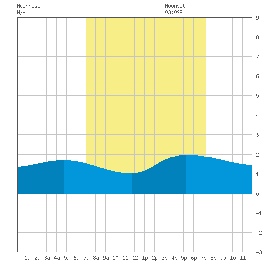 Arcadian Shores tide chart for Sunday, September 18, 2022
