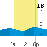 Arcadian Shores tide chart for Sunday, September 18, 2022