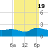 Arcadian Shores tide chart for Monday, September 19, 2022