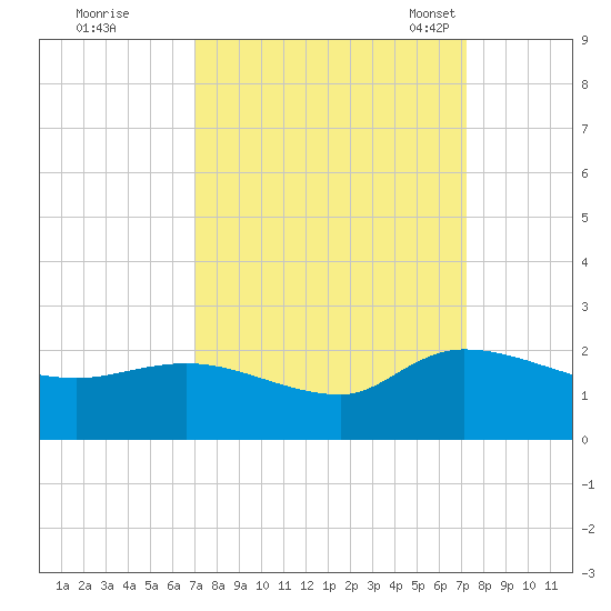 Arcadian Shores tide chart for Tuesday, September 20, 2022