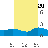 Arcadian Shores tide chart for Tuesday, September 20, 2022