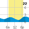Arcadian Shores tide chart for Thursday, September 22, 2022