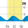 Arcadian Shores tide chart for Monday, September 26, 2022