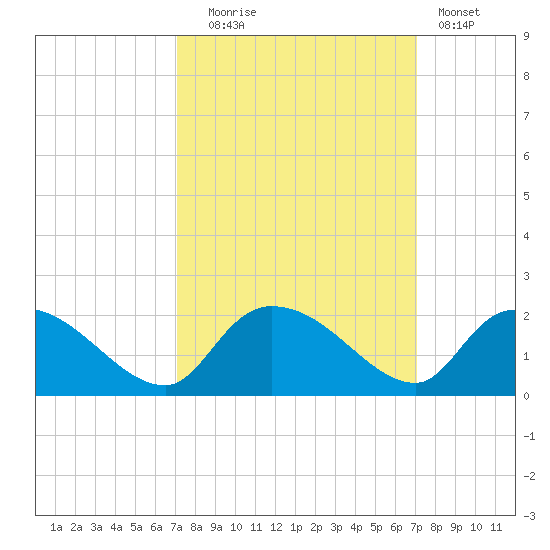 Arcadian Shores tide chart for Tuesday, September 27, 2022
