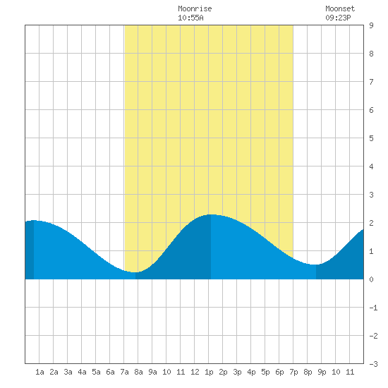 Arcadian Shores tide chart for Thursday, September 29, 2022