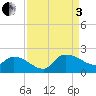 Arcadian Shores tide chart for Saturday, September 3, 2022