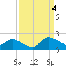 Arcadian Shores tide chart for Sunday, September 4, 2022