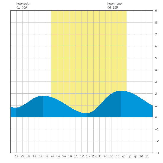 Arcadian Shores tide chart for Monday, September 5, 2022