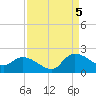 Arcadian Shores tide chart for Monday, September 5, 2022