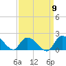 Arcadian Shores tide chart for Friday, September 9, 2022