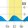 Arcadian Shores tide chart for Tuesday, October 11, 2022