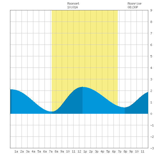 Arcadian Shores tide chart for Wednesday, October 12, 2022