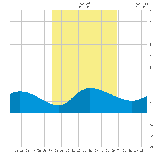 Arcadian Shores tide chart for Friday, October 14, 2022