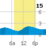 Arcadian Shores tide chart for Saturday, October 15, 2022