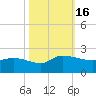 Arcadian Shores tide chart for Sunday, October 16, 2022